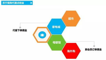網(wǎng)購(gòu)天地，大有可為 歡迎加入蘇寧易購(gòu)農(nóng)村電商大軍與通訊設(shè)備代理之路